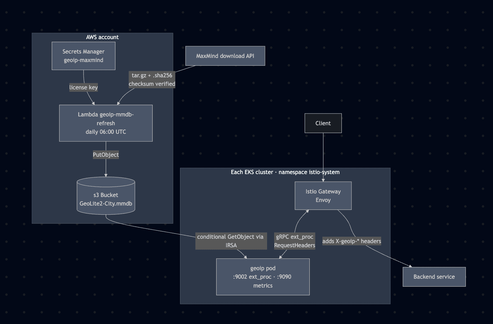 Istio GeoIP nginx