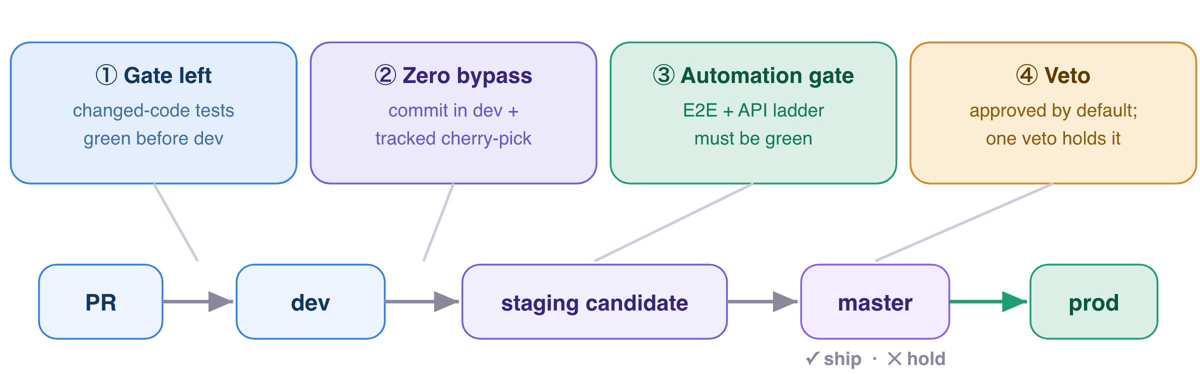 rolling out fig4 the four guardrails