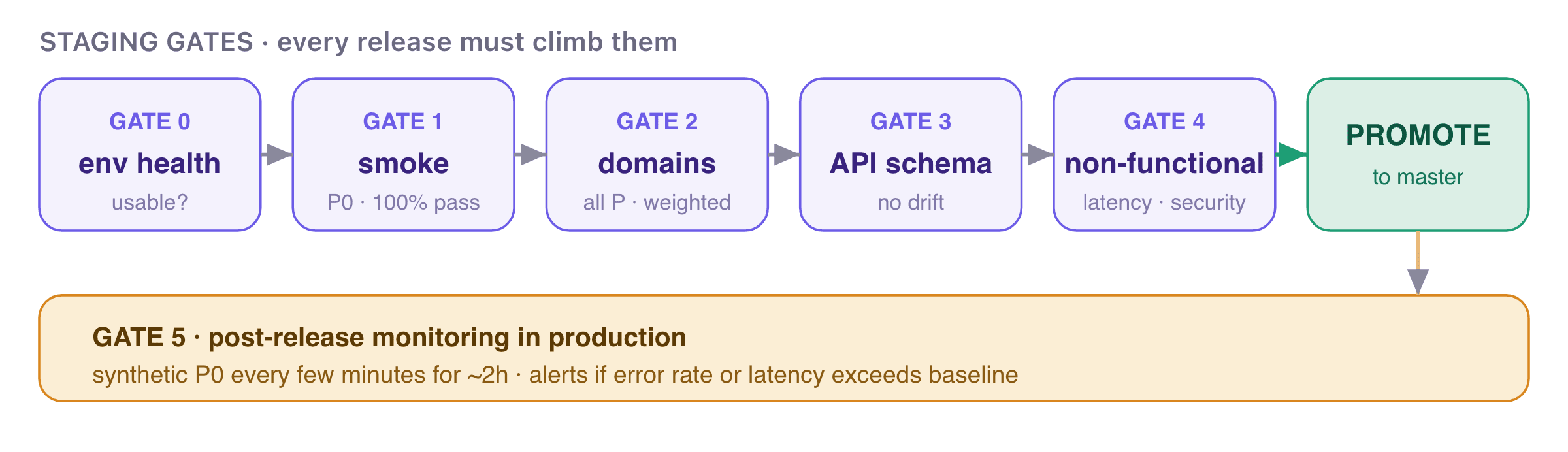 rolling out fig5 the gate ladder