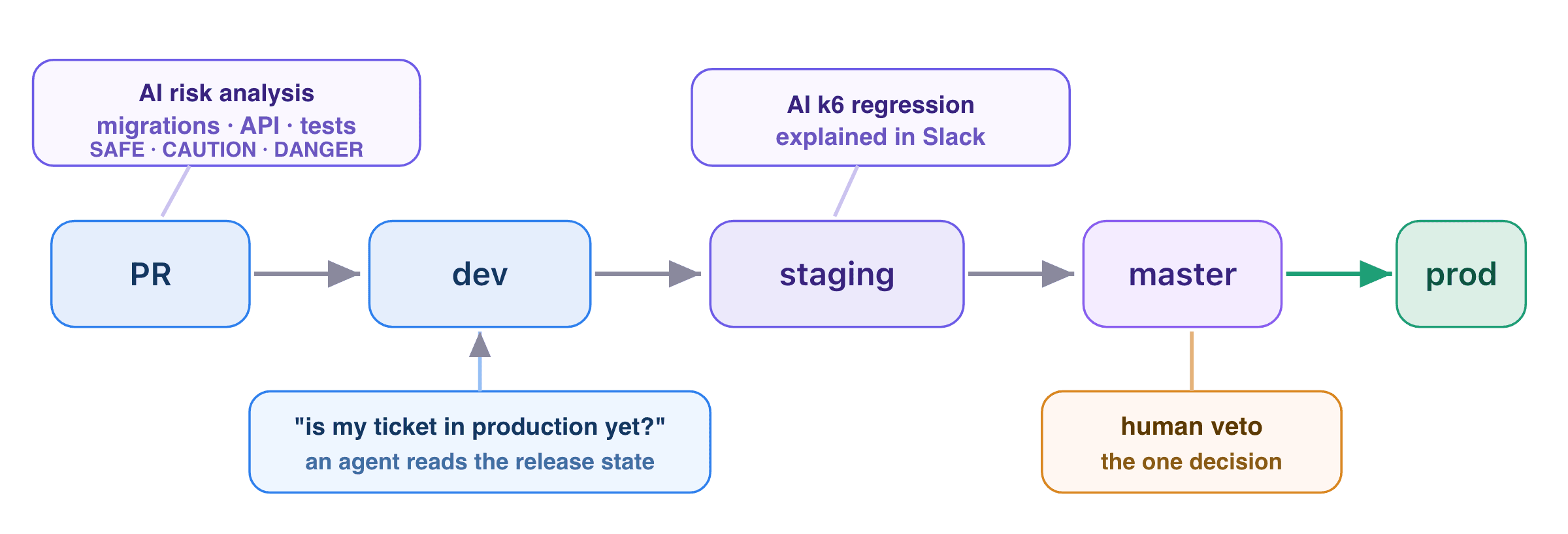rolling out fig6 ai on the rails human at the gate