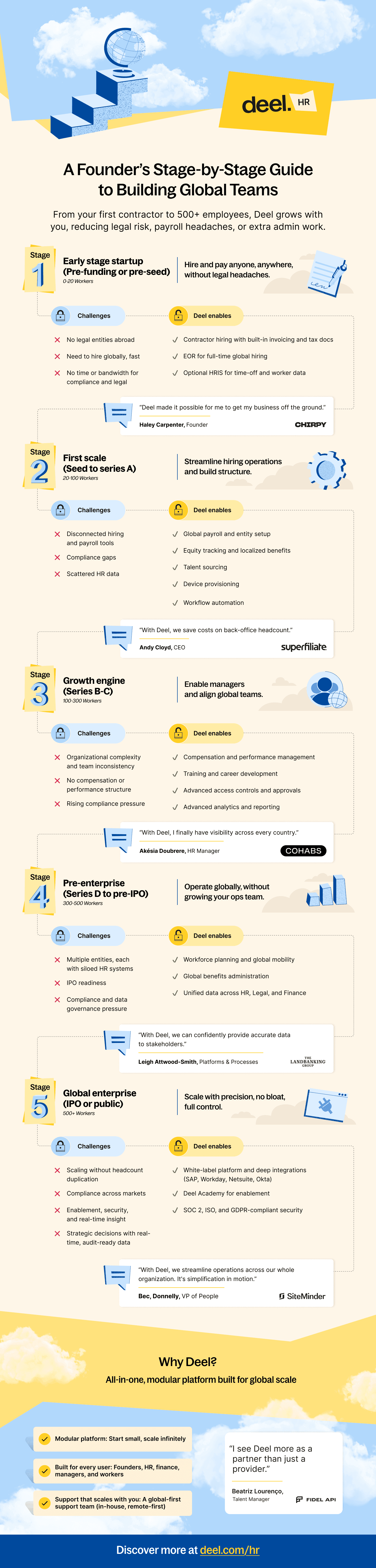 A Founder’s Stage-by-Stage Guide to Building Global Teams - Deel infographic