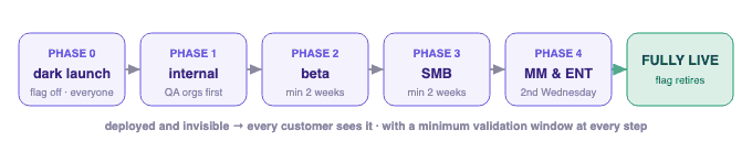 Part2 Fig2 Phased Rollout