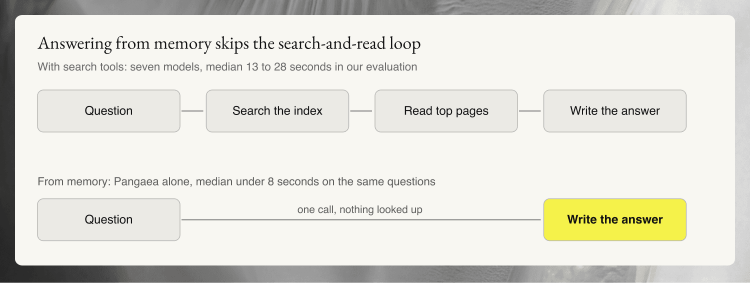 pangaea blog 1 fig1 memory search