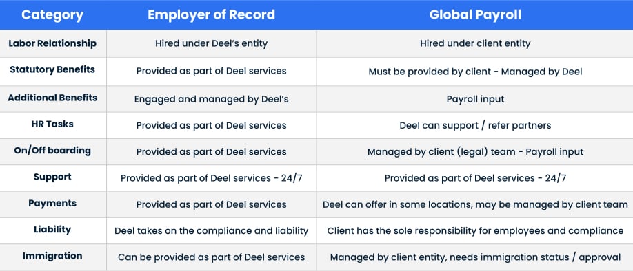 employer of record vs global payroll deel