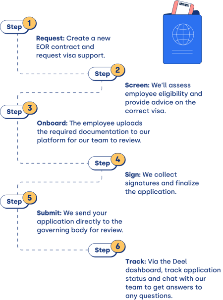 How Does Visa Sponsorship Work at Deel_