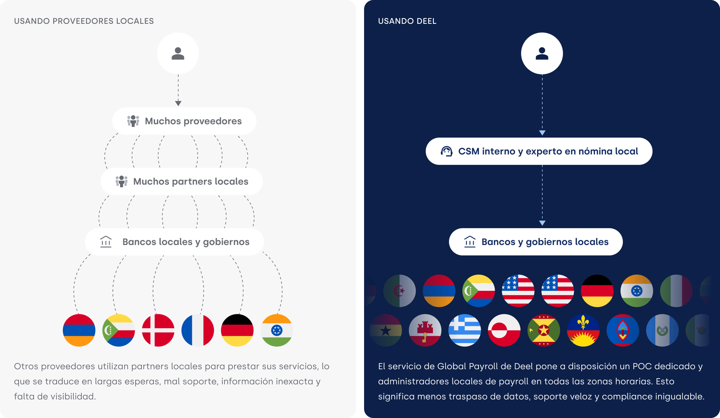 Infografía - comparar proveedores de pagos internacionales locales vs. un proveedor global centralizado como Deel