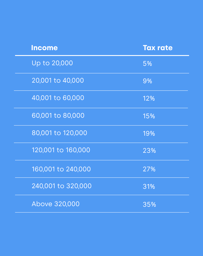 tax rate argentina