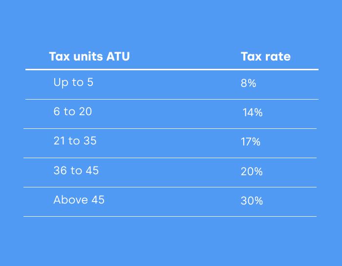 peru tax rates