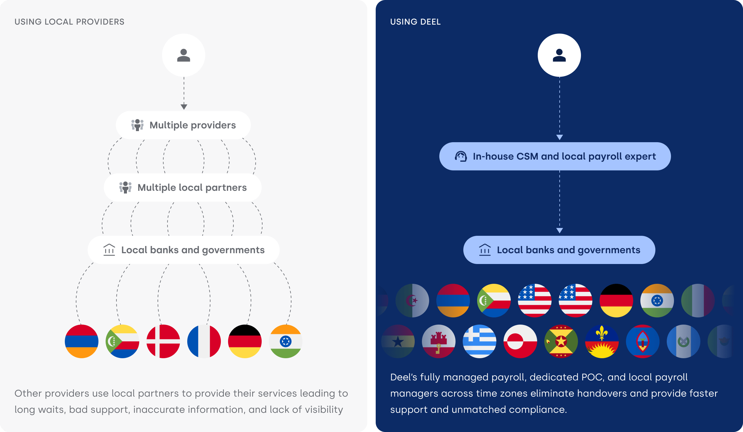 Deel Global Payroll process comparison
